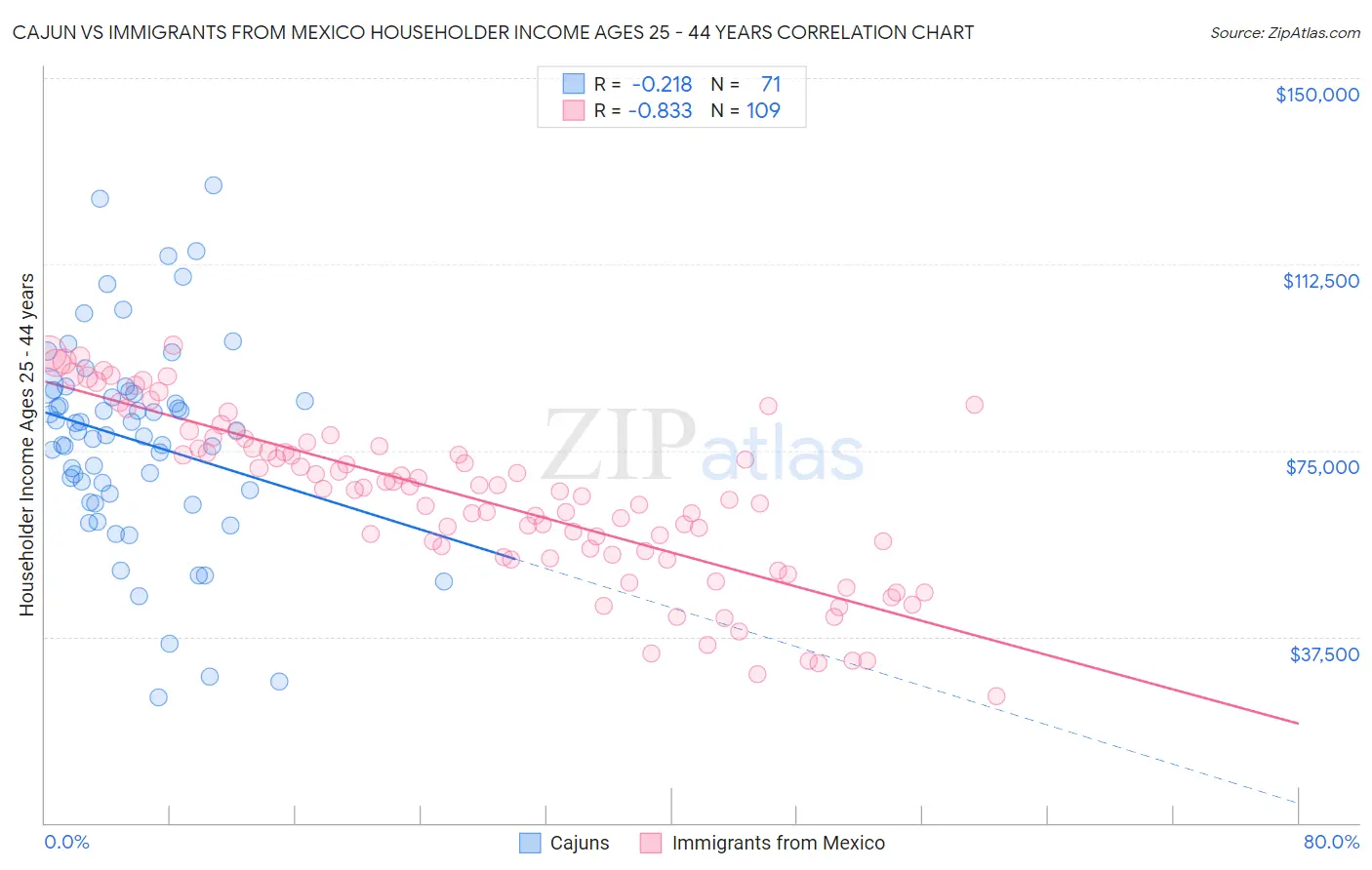 Cajun vs Immigrants from Mexico Householder Income Ages 25 - 44 years