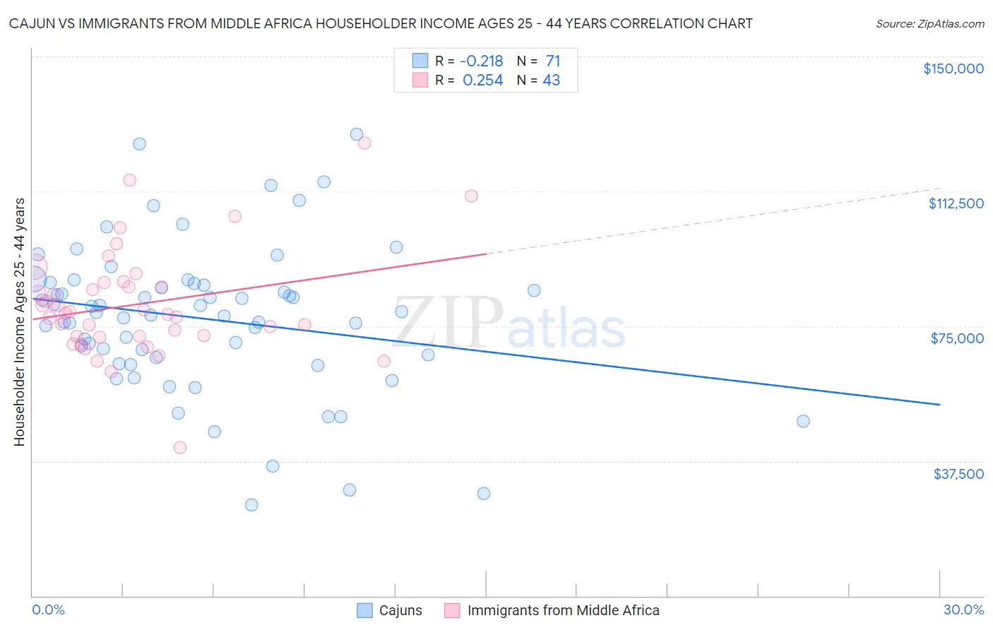 Cajun vs Immigrants from Middle Africa Householder Income Ages 25 - 44 years