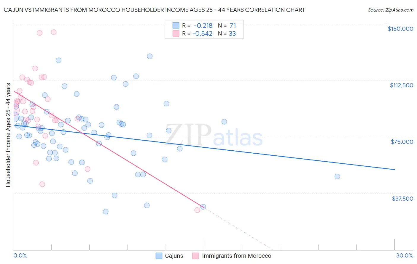 Cajun vs Immigrants from Morocco Householder Income Ages 25 - 44 years