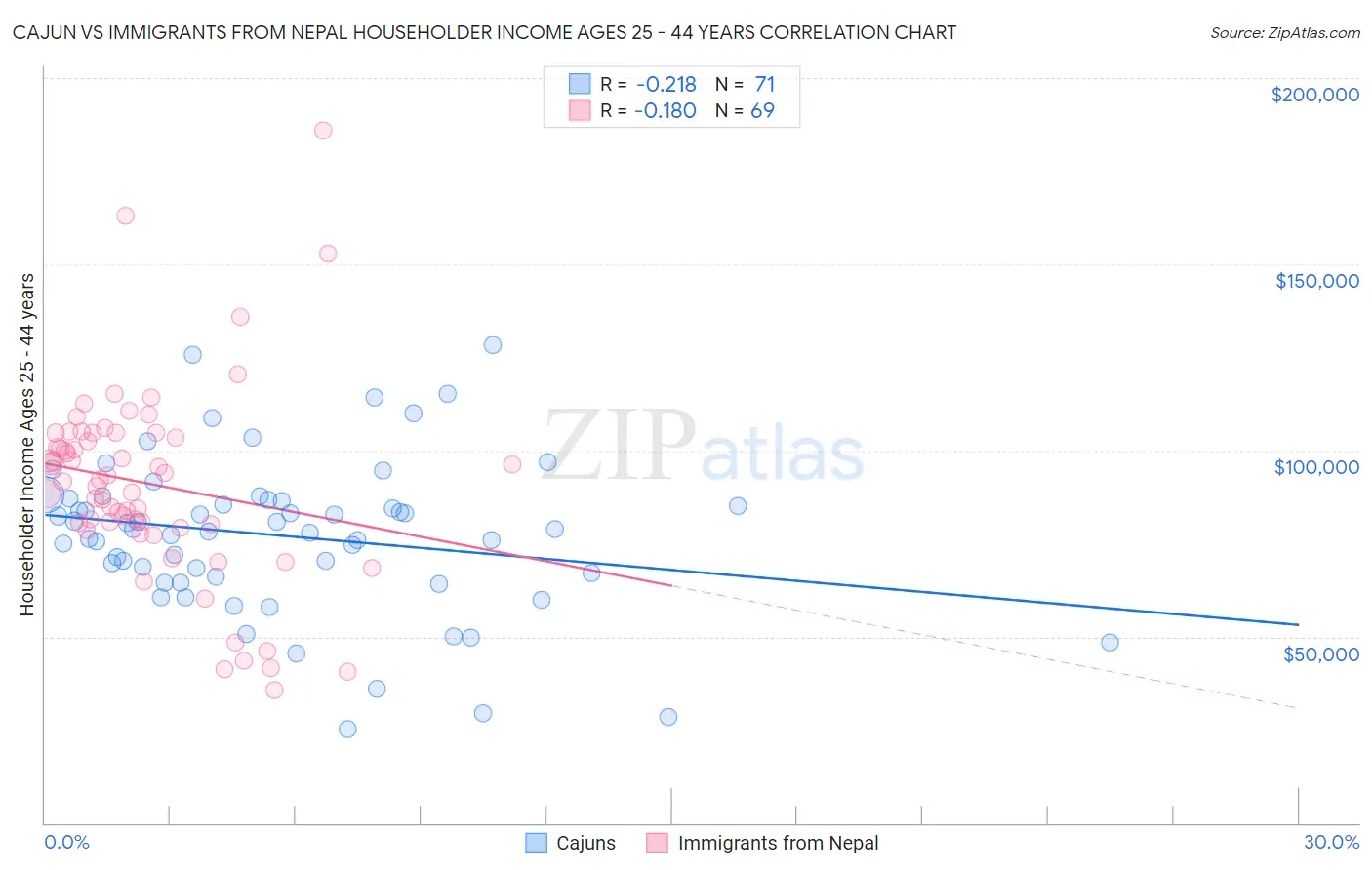 Cajun vs Immigrants from Nepal Householder Income Ages 25 - 44 years