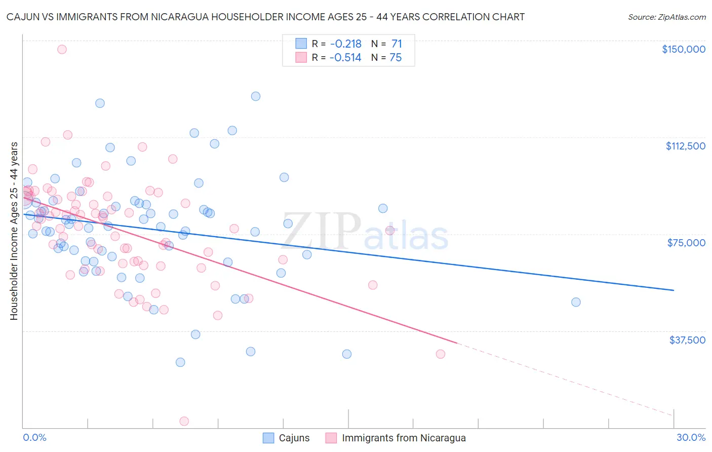 Cajun vs Immigrants from Nicaragua Householder Income Ages 25 - 44 years