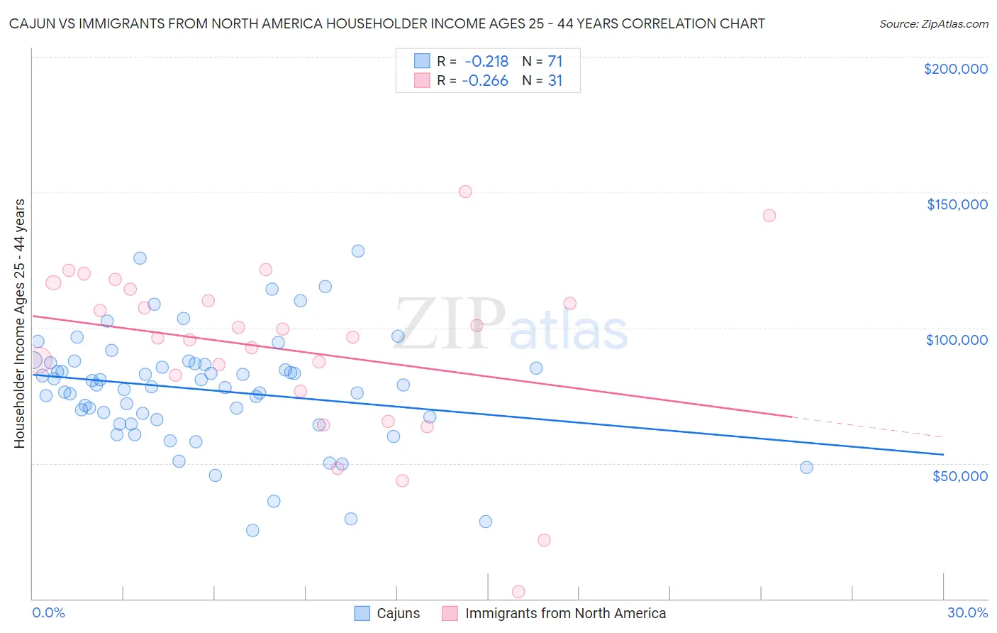 Cajun vs Immigrants from North America Householder Income Ages 25 - 44 years