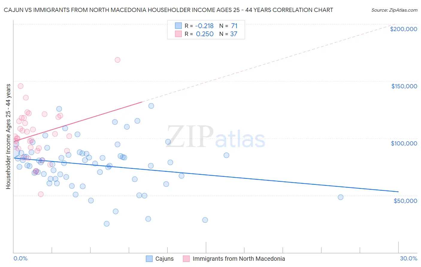 Cajun vs Immigrants from North Macedonia Householder Income Ages 25 - 44 years