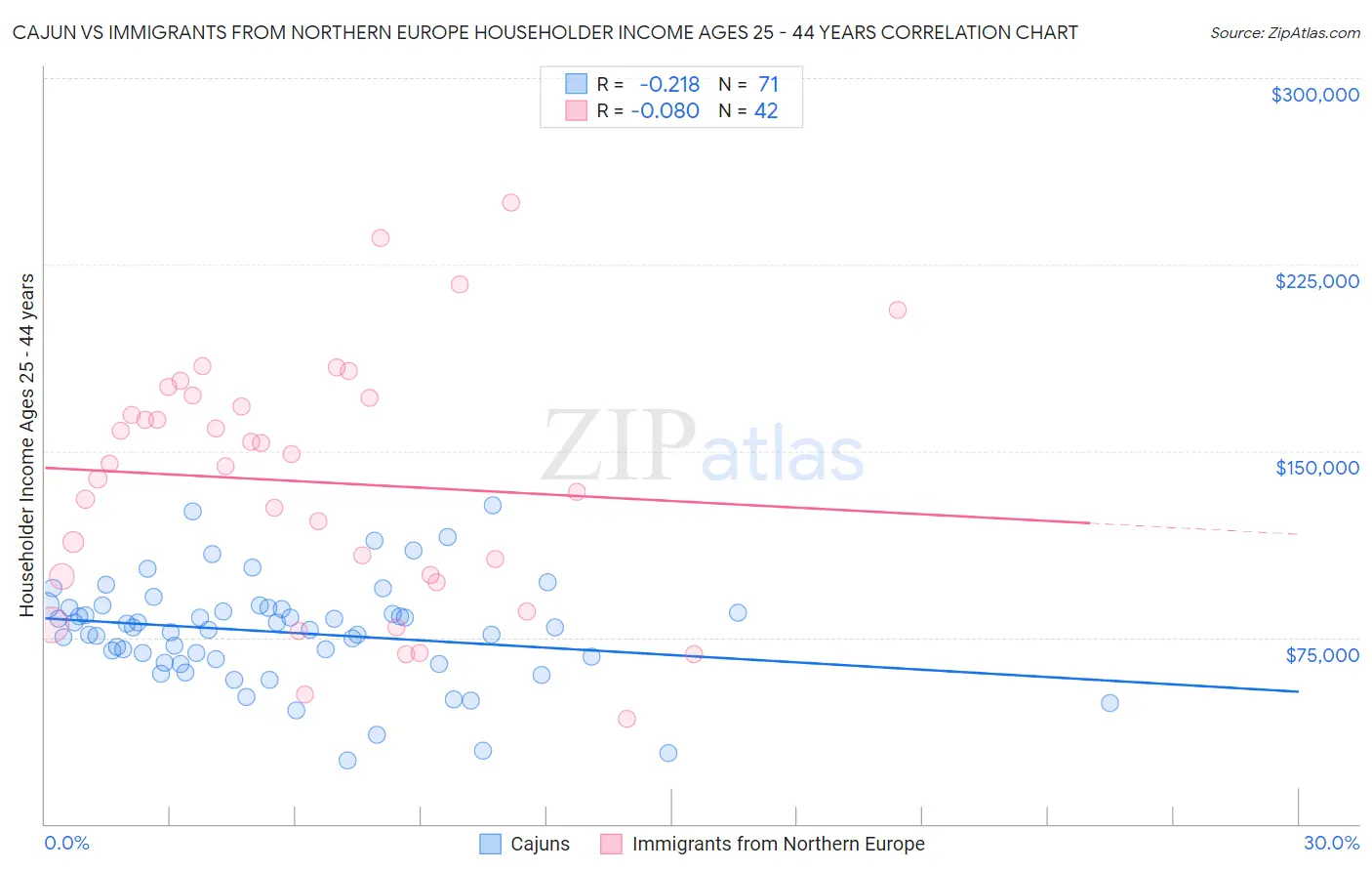 Cajun vs Immigrants from Northern Europe Householder Income Ages 25 - 44 years