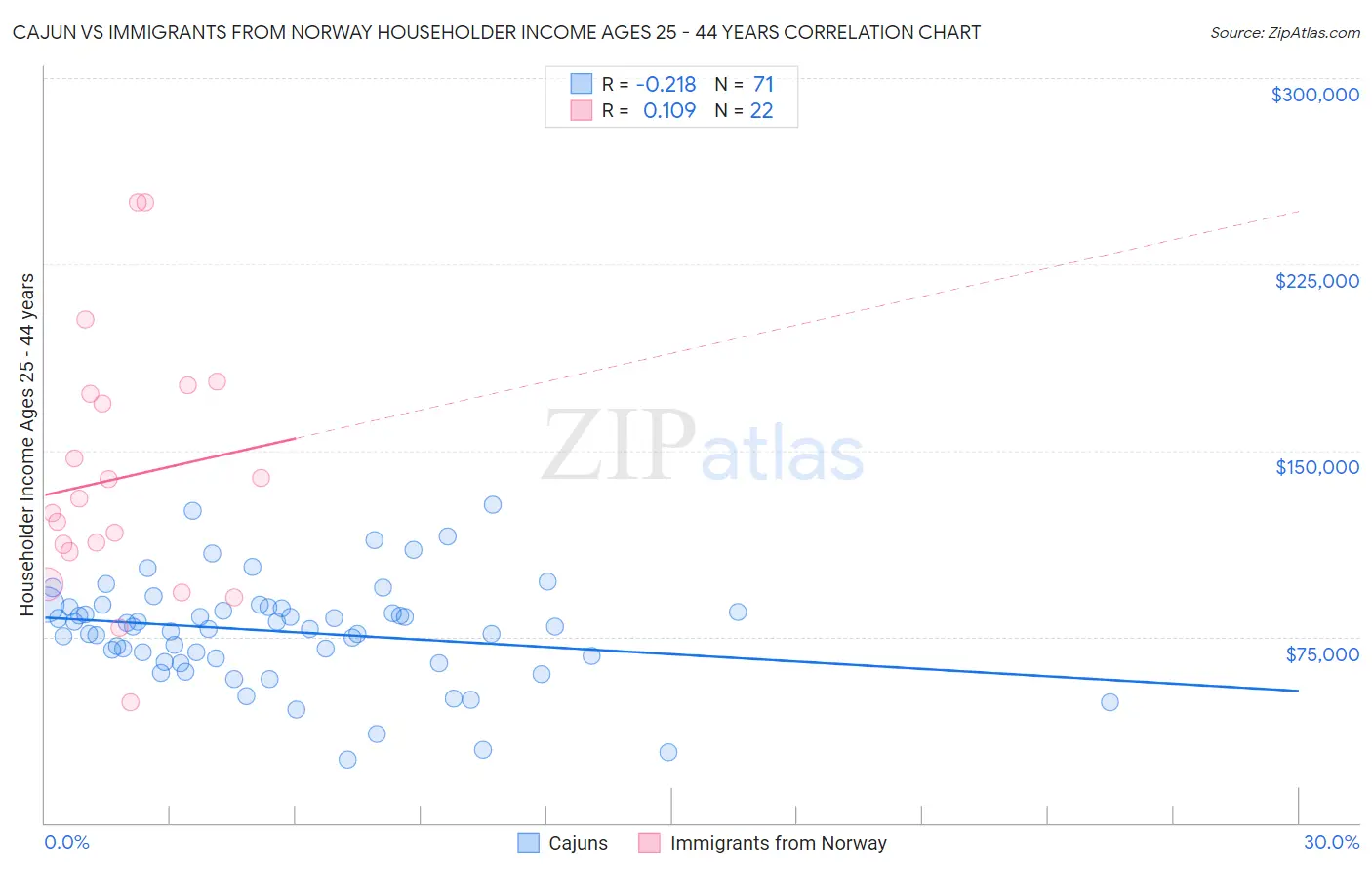 Cajun vs Immigrants from Norway Householder Income Ages 25 - 44 years