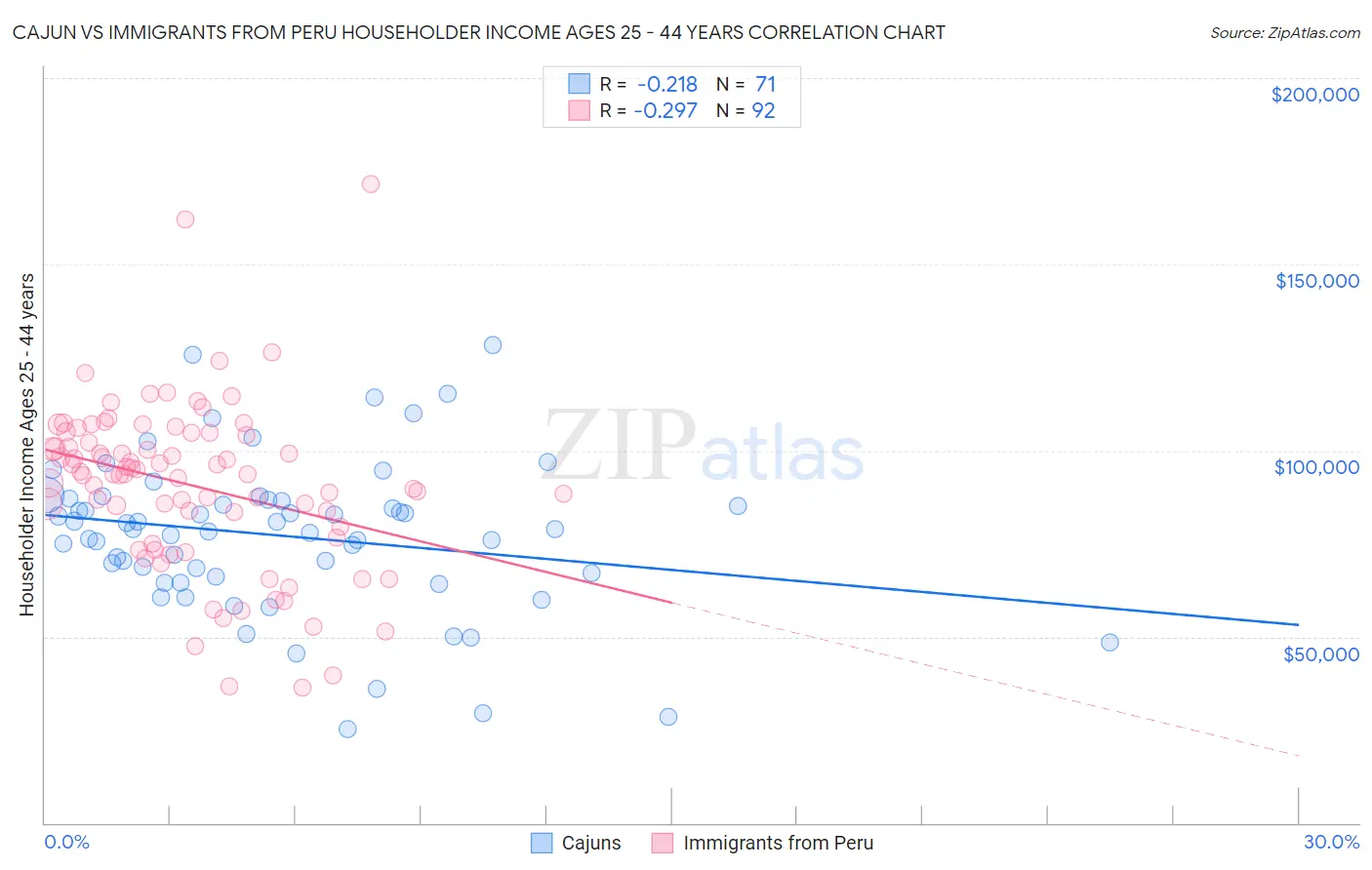 Cajun vs Immigrants from Peru Householder Income Ages 25 - 44 years