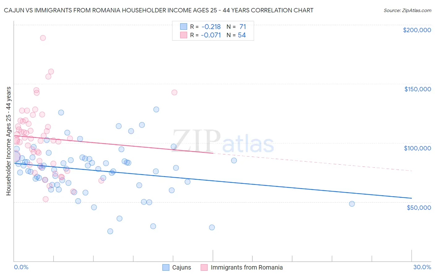 Cajun vs Immigrants from Romania Householder Income Ages 25 - 44 years