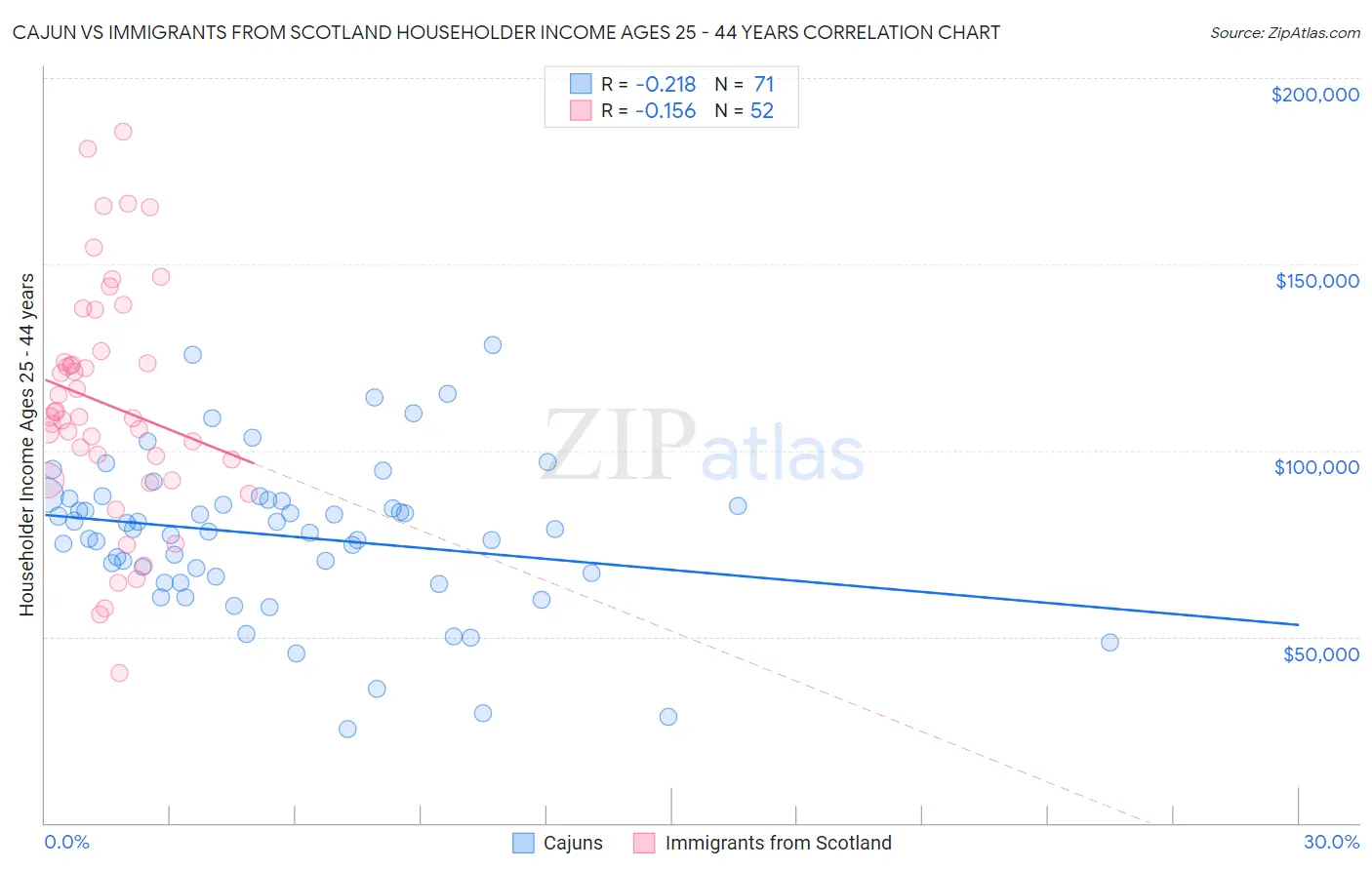 Cajun vs Immigrants from Scotland Householder Income Ages 25 - 44 years