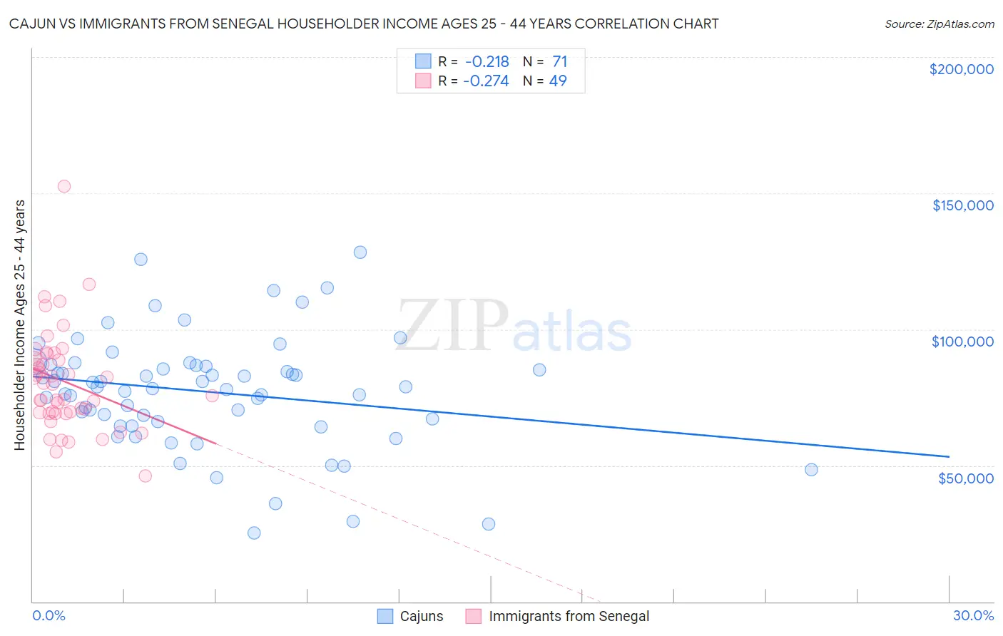 Cajun vs Immigrants from Senegal Householder Income Ages 25 - 44 years