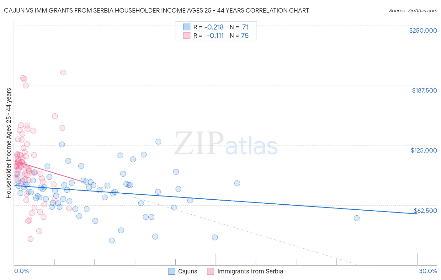 Cajun vs Immigrants from Serbia Householder Income Ages 25 - 44 years