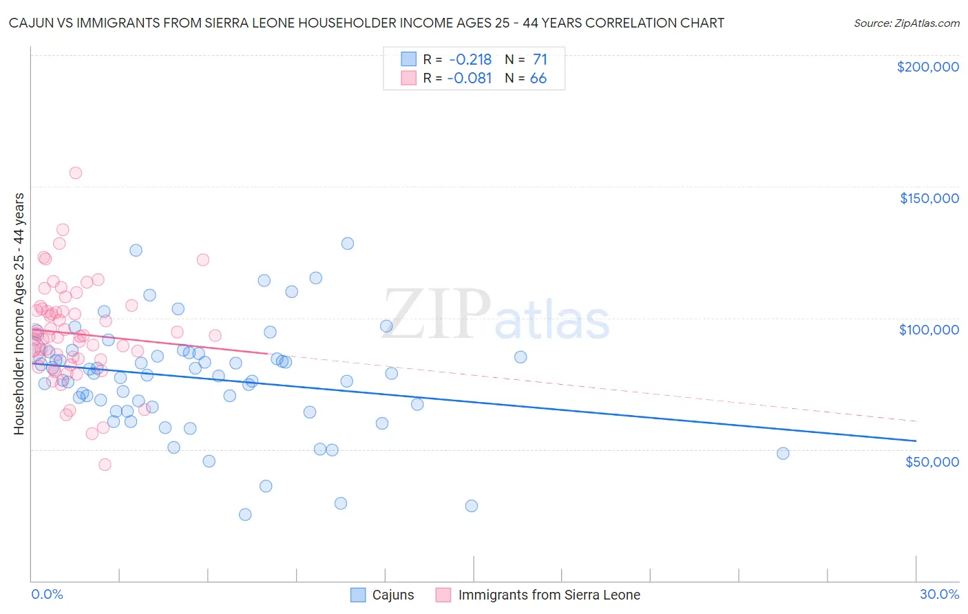 Cajun vs Immigrants from Sierra Leone Householder Income Ages 25 - 44 years