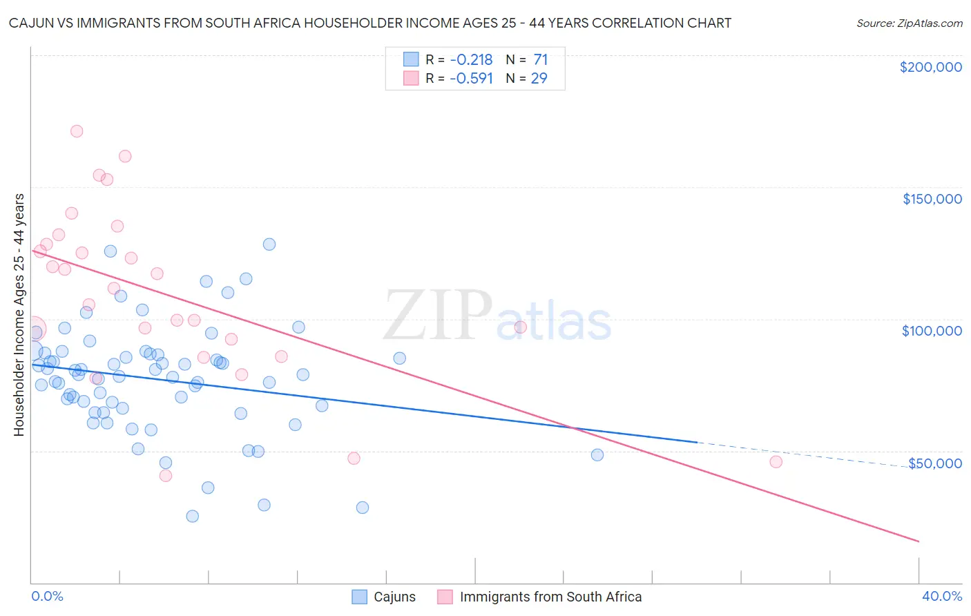Cajun vs Immigrants from South Africa Householder Income Ages 25 - 44 years