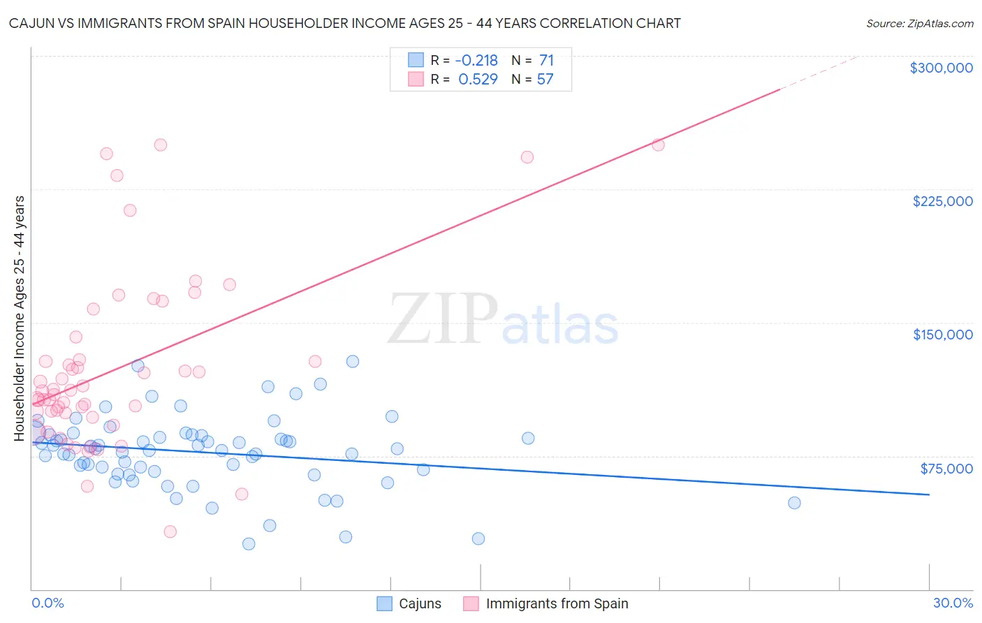 Cajun vs Immigrants from Spain Householder Income Ages 25 - 44 years
