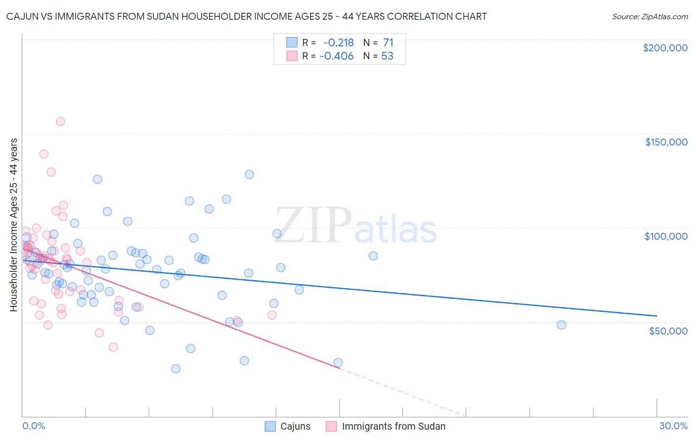 Cajun vs Immigrants from Sudan Householder Income Ages 25 - 44 years