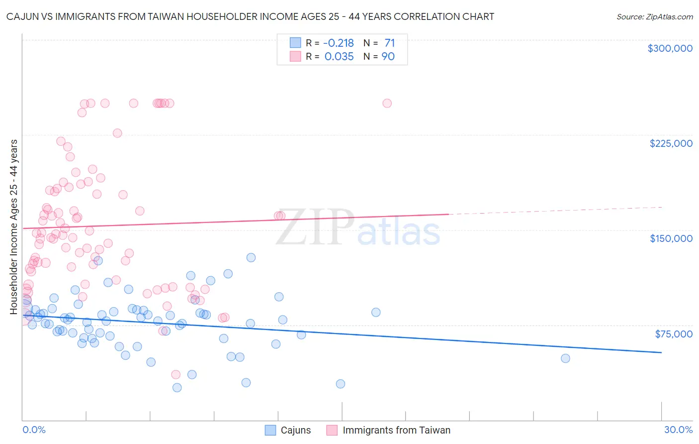 Cajun vs Immigrants from Taiwan Householder Income Ages 25 - 44 years