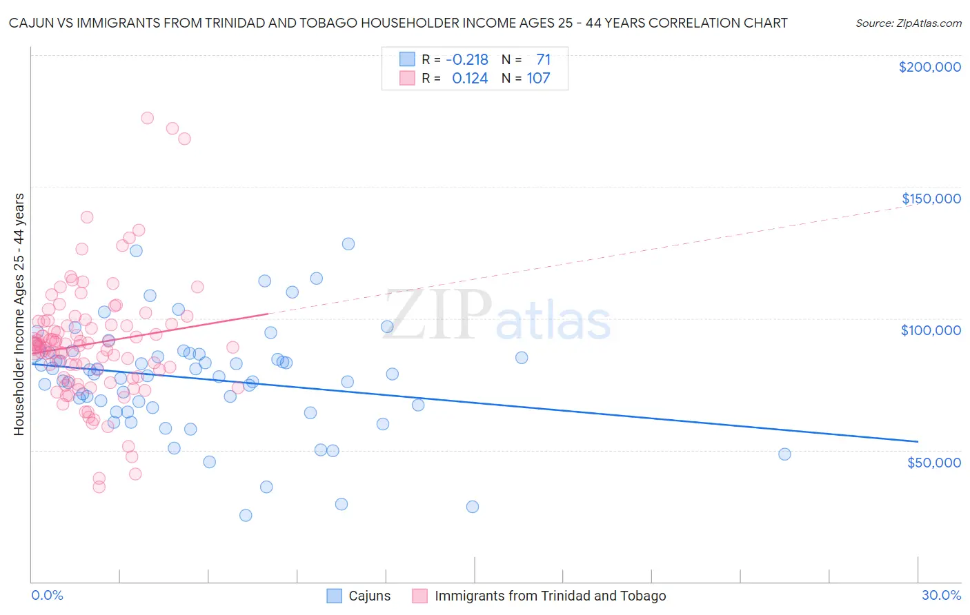 Cajun vs Immigrants from Trinidad and Tobago Householder Income Ages 25 - 44 years