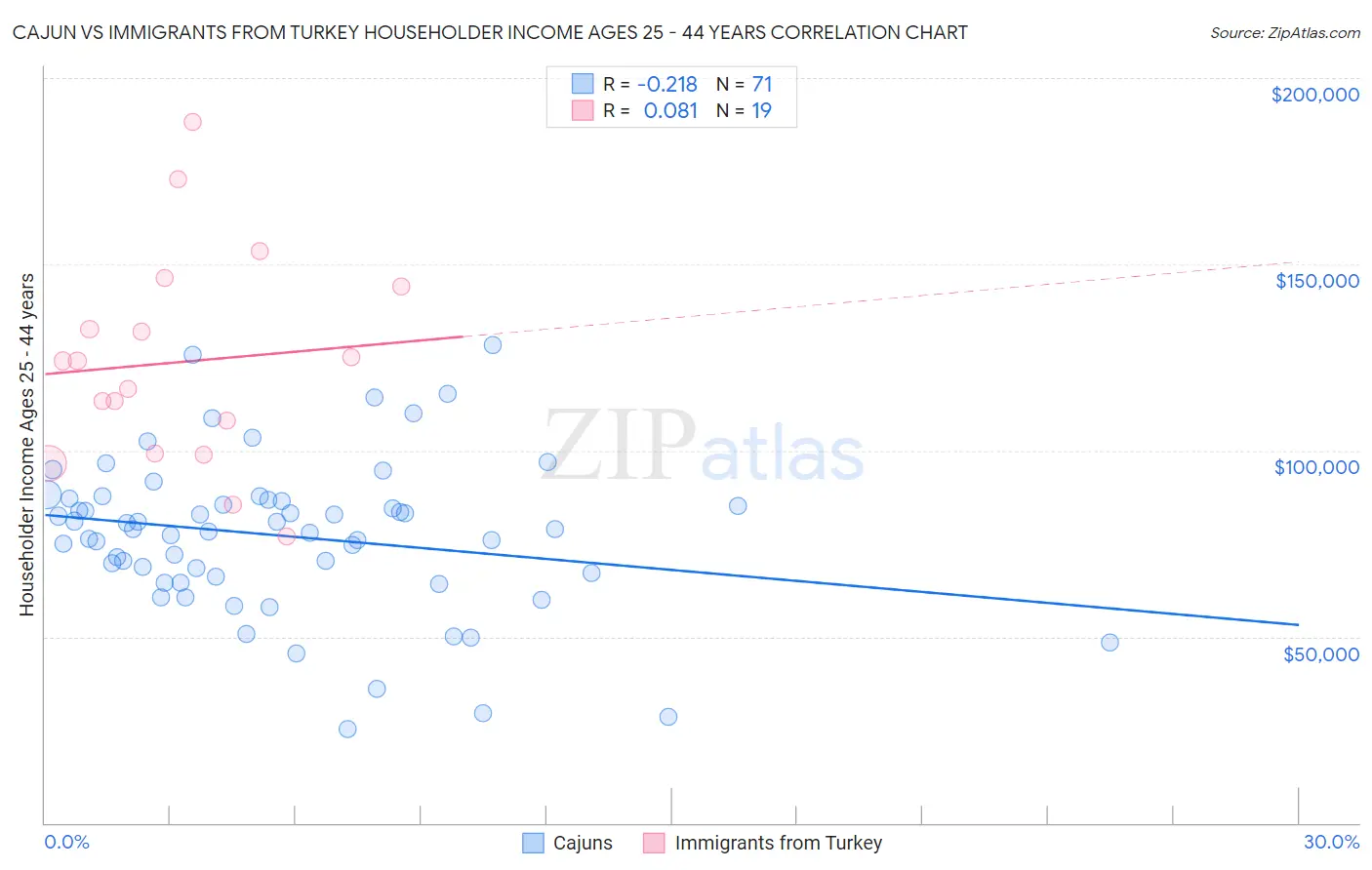 Cajun vs Immigrants from Turkey Householder Income Ages 25 - 44 years