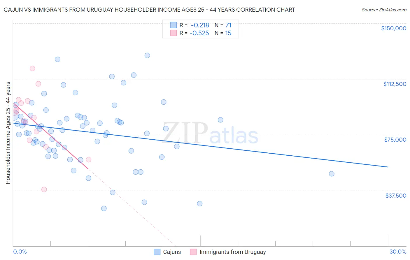 Cajun vs Immigrants from Uruguay Householder Income Ages 25 - 44 years