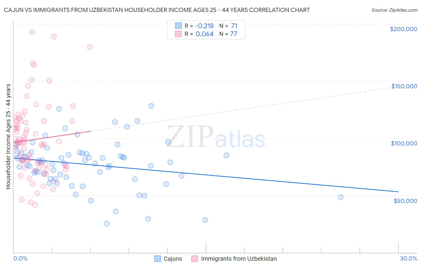 Cajun vs Immigrants from Uzbekistan Householder Income Ages 25 - 44 years