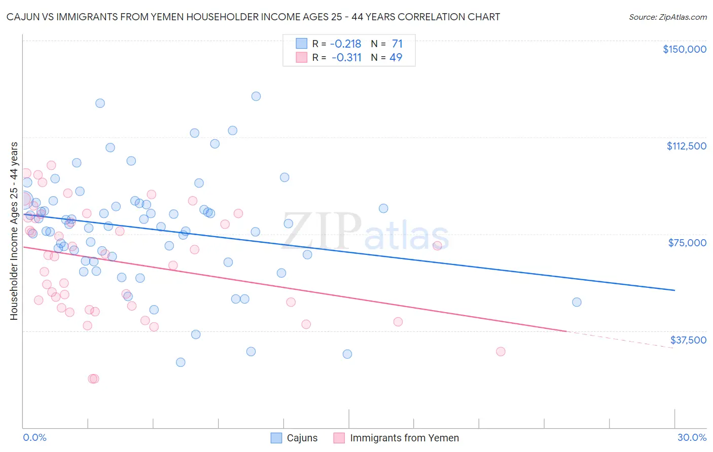 Cajun vs Immigrants from Yemen Householder Income Ages 25 - 44 years