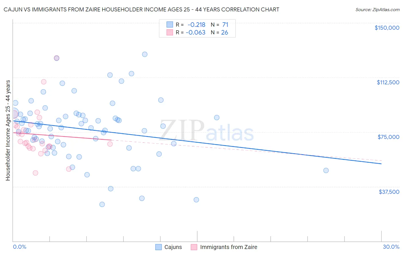 Cajun vs Immigrants from Zaire Householder Income Ages 25 - 44 years