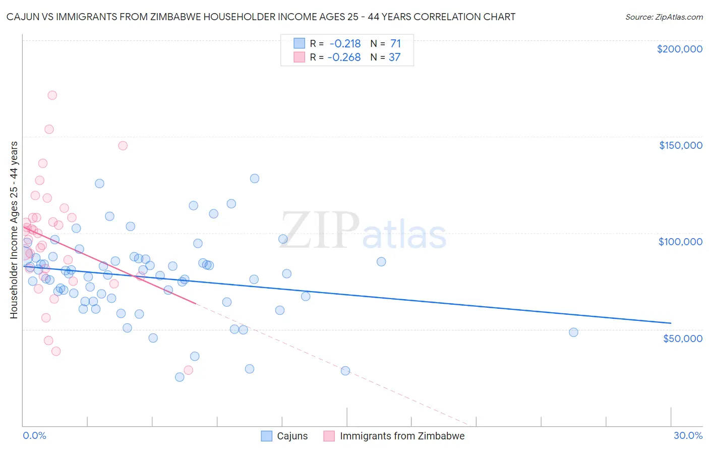 Cajun vs Immigrants from Zimbabwe Householder Income Ages 25 - 44 years