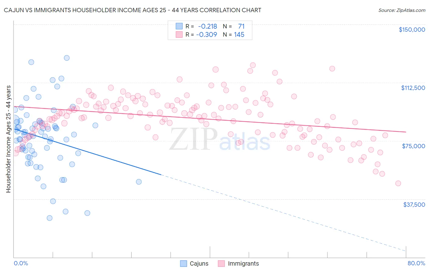 Cajun vs Immigrants Householder Income Ages 25 - 44 years