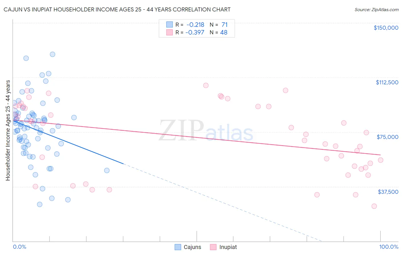 Cajun vs Inupiat Householder Income Ages 25 - 44 years