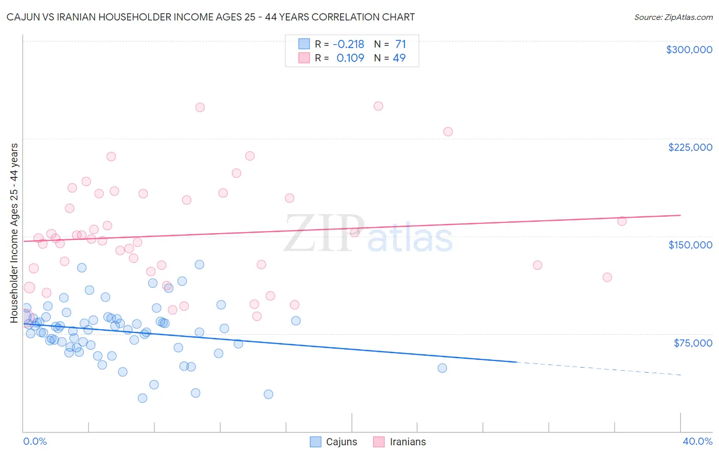 Cajun vs Iranian Householder Income Ages 25 - 44 years