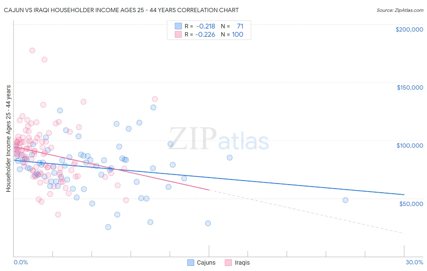 Cajun vs Iraqi Householder Income Ages 25 - 44 years