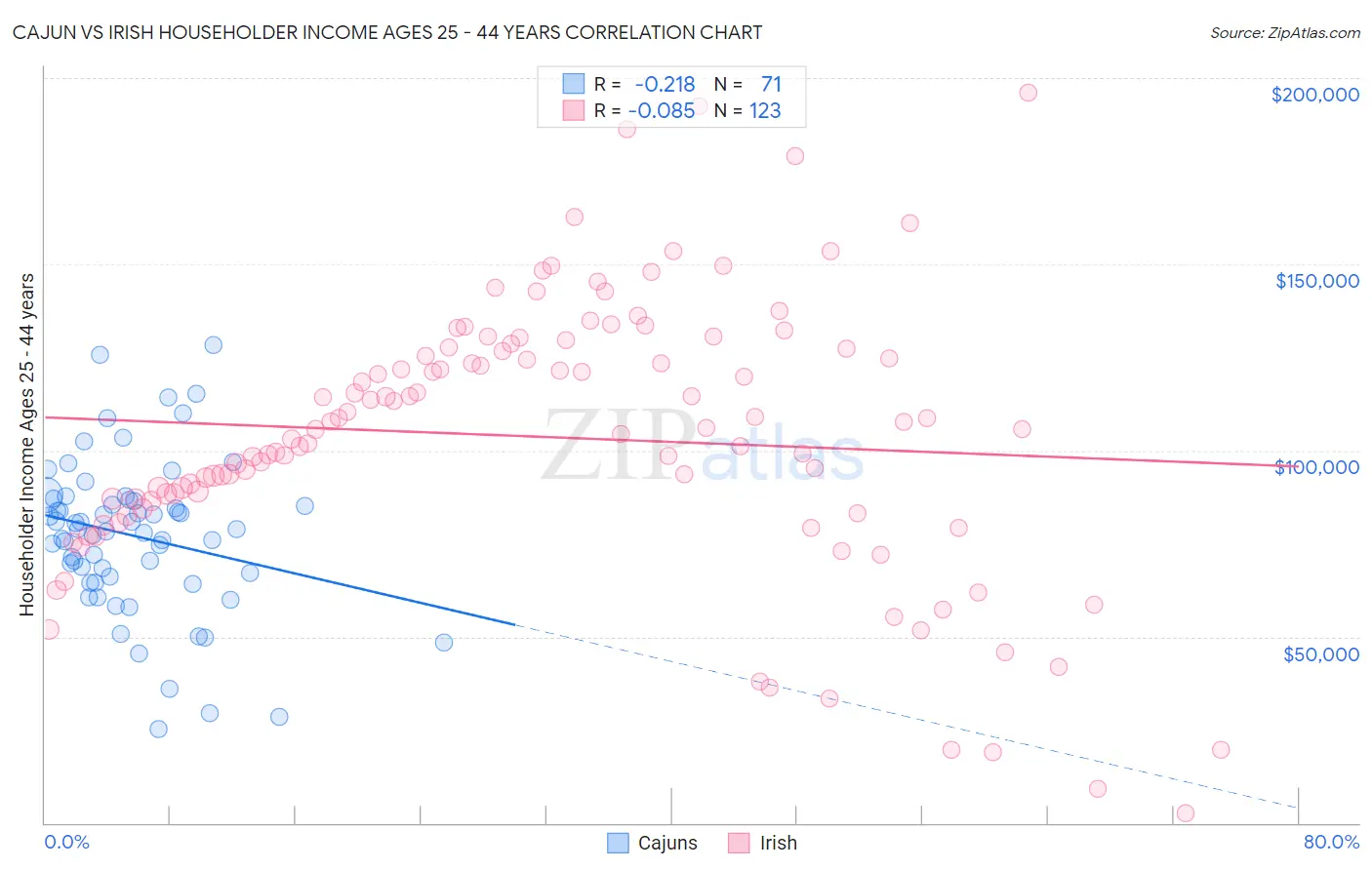Cajun vs Irish Householder Income Ages 25 - 44 years