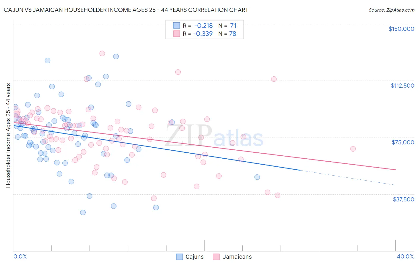 Cajun vs Jamaican Householder Income Ages 25 - 44 years