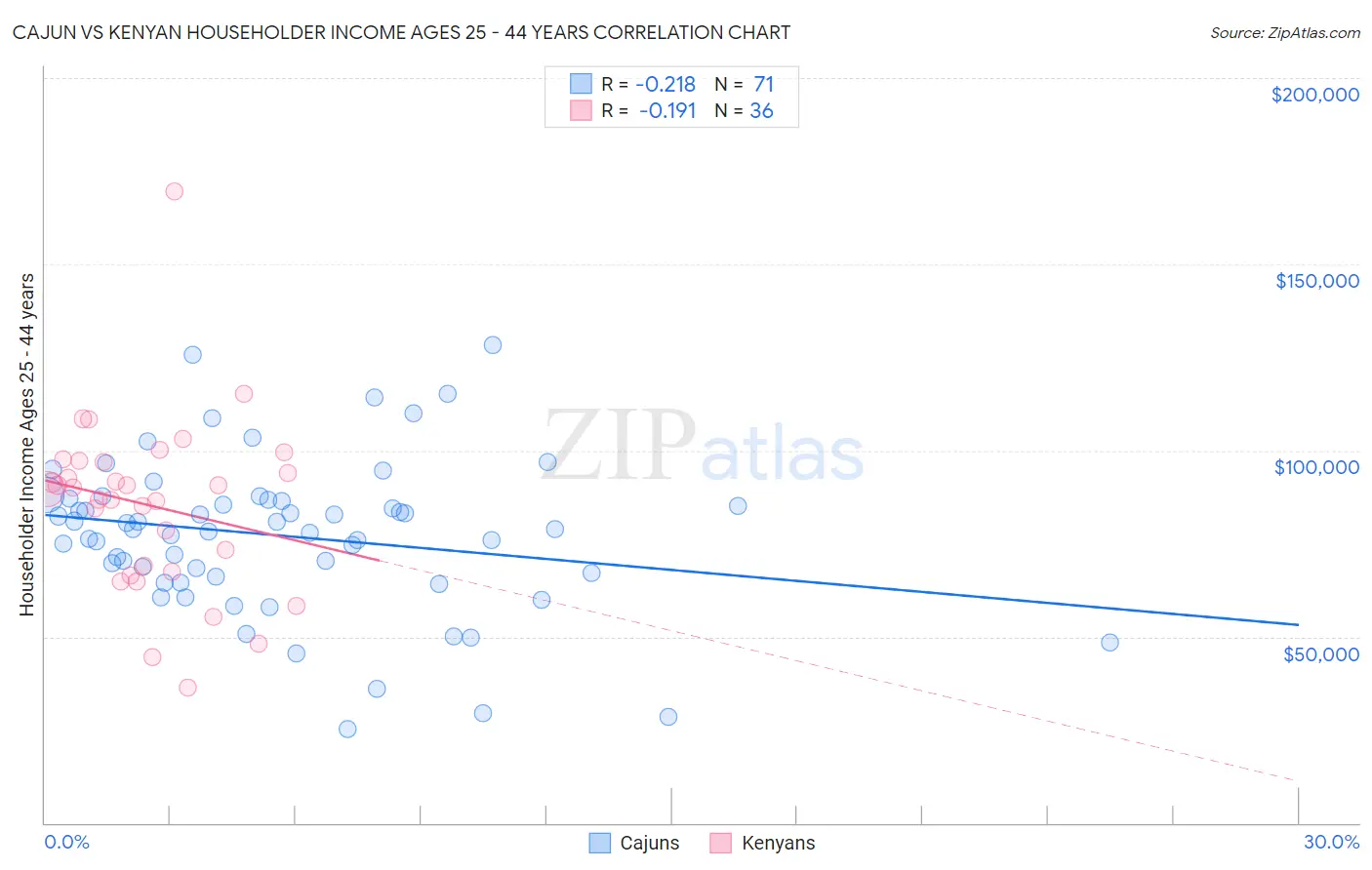 Cajun vs Kenyan Householder Income Ages 25 - 44 years
