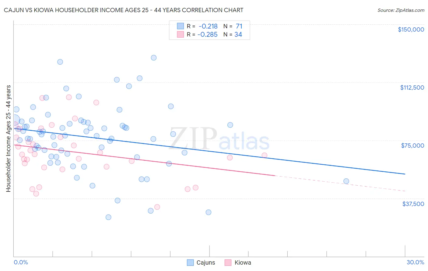 Cajun vs Kiowa Householder Income Ages 25 - 44 years