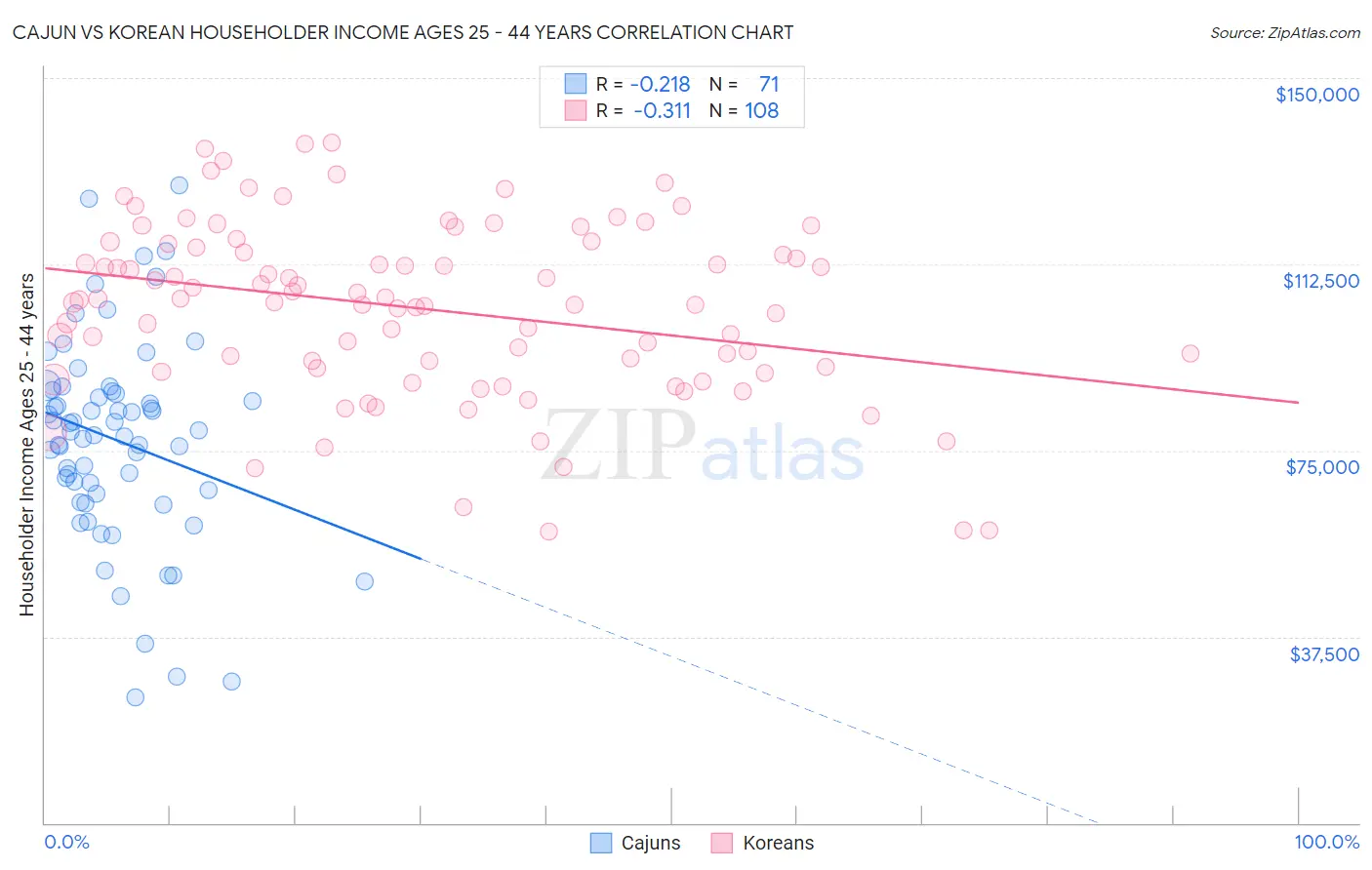 Cajun vs Korean Householder Income Ages 25 - 44 years