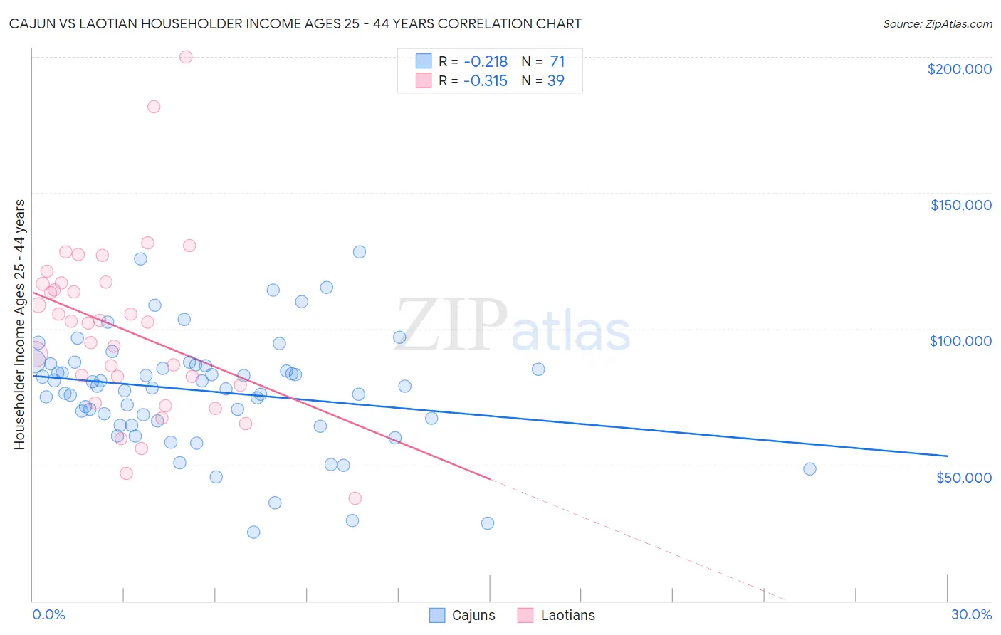Cajun vs Laotian Householder Income Ages 25 - 44 years