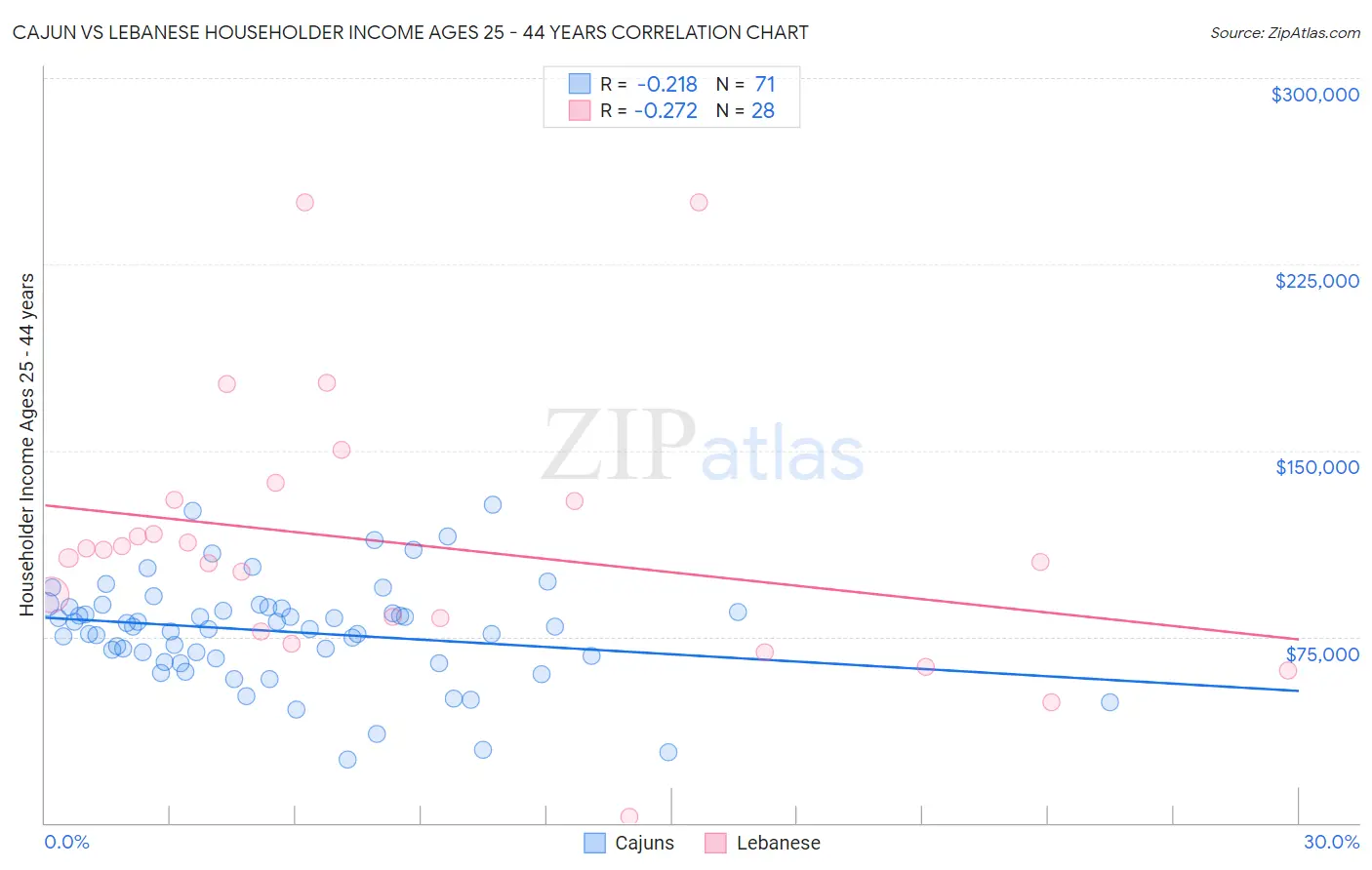 Cajun vs Lebanese Householder Income Ages 25 - 44 years