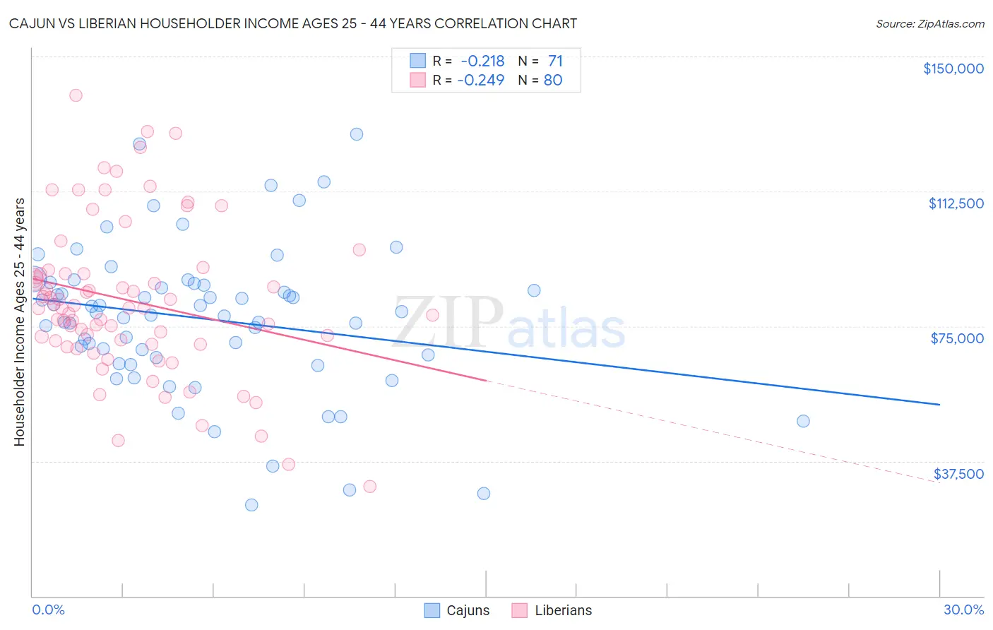 Cajun vs Liberian Householder Income Ages 25 - 44 years