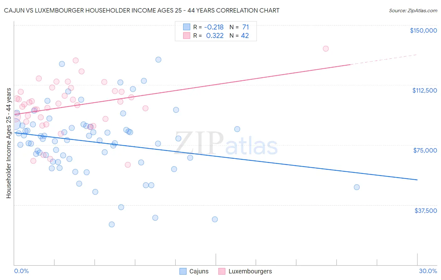 Cajun vs Luxembourger Householder Income Ages 25 - 44 years