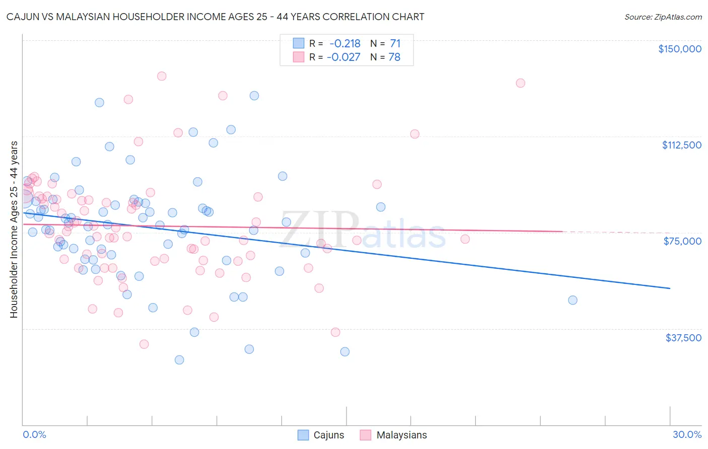 Cajun vs Malaysian Householder Income Ages 25 - 44 years