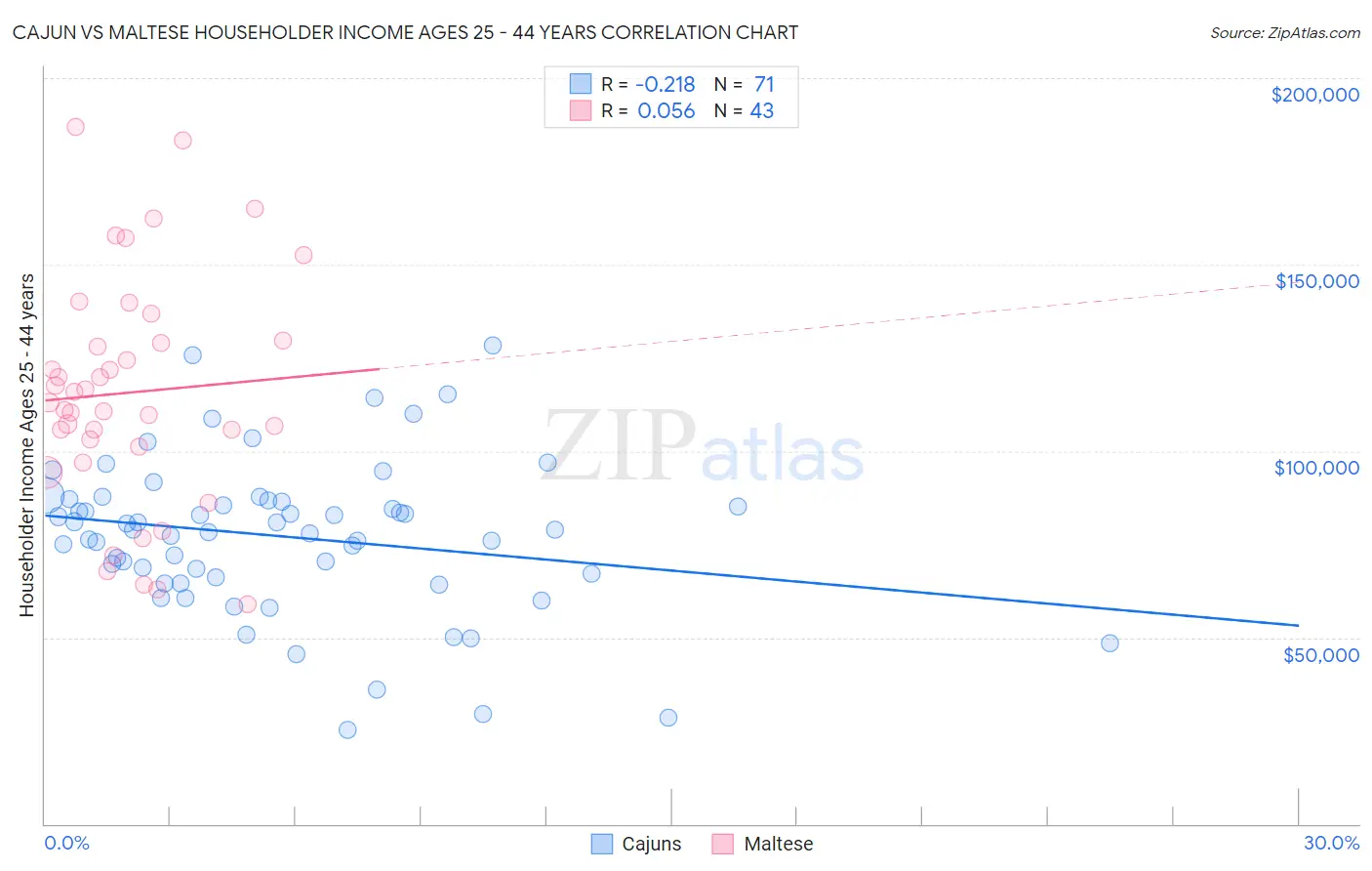 Cajun vs Maltese Householder Income Ages 25 - 44 years