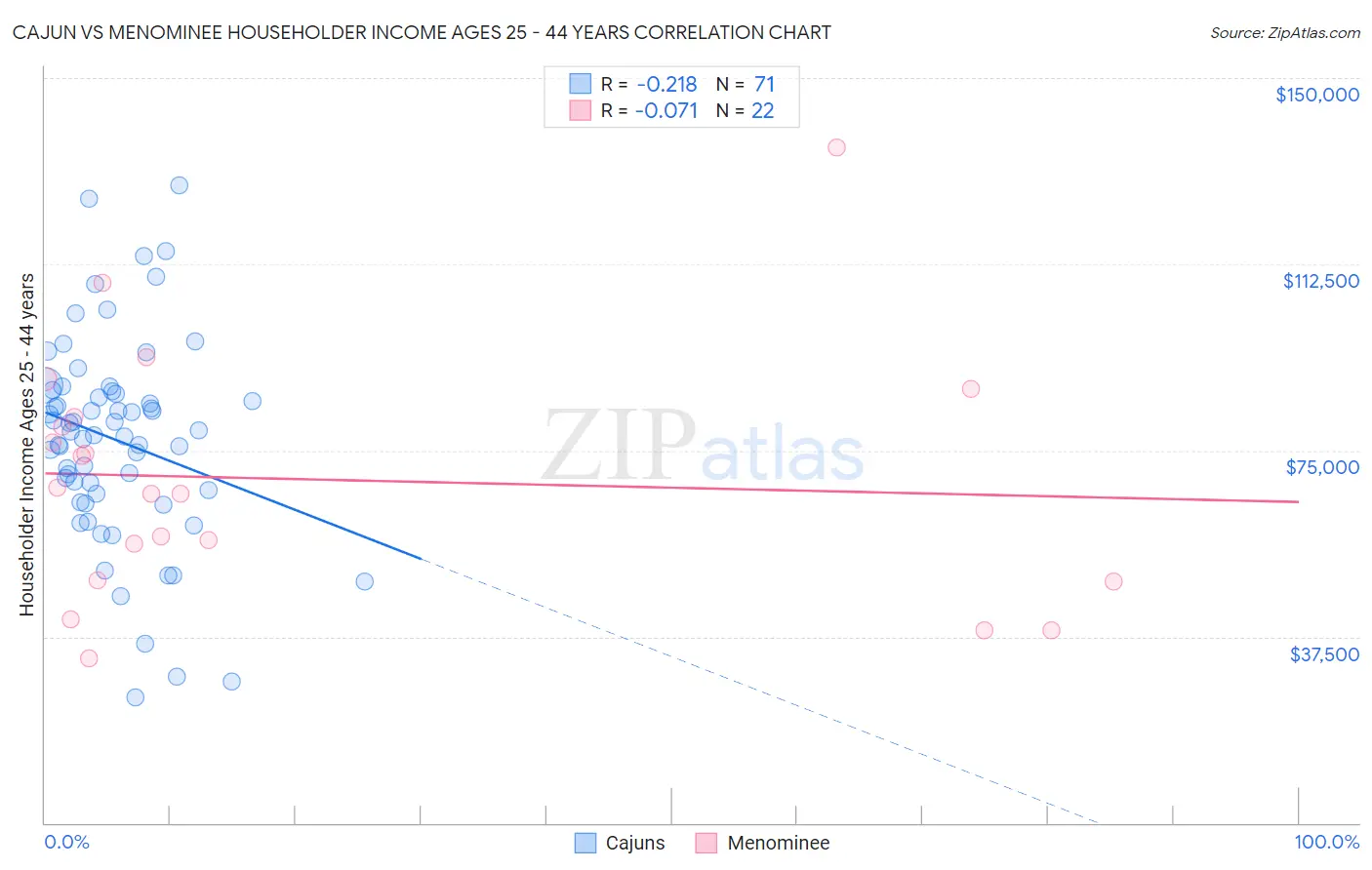Cajun vs Menominee Householder Income Ages 25 - 44 years