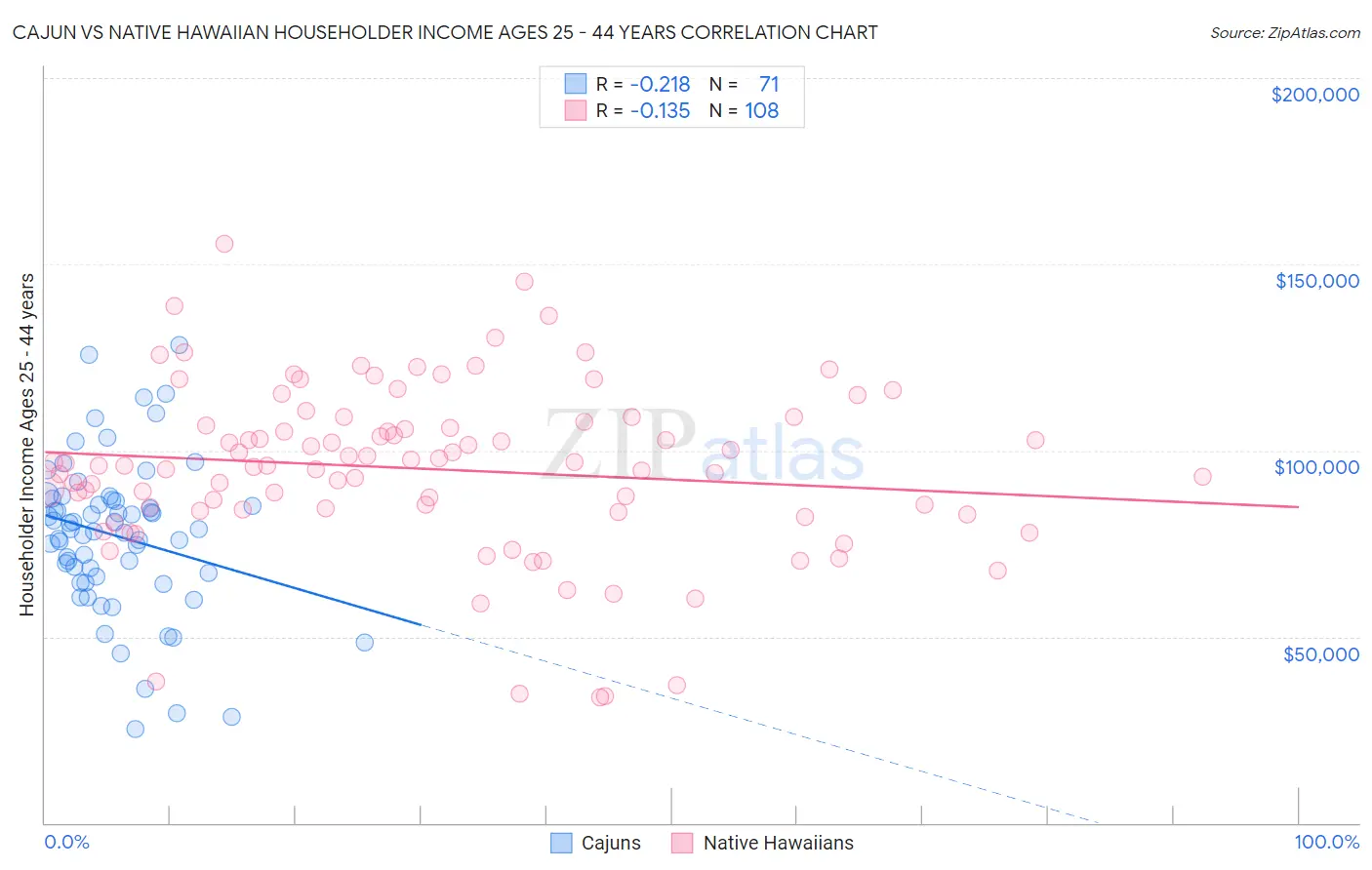 Cajun vs Native Hawaiian Householder Income Ages 25 - 44 years