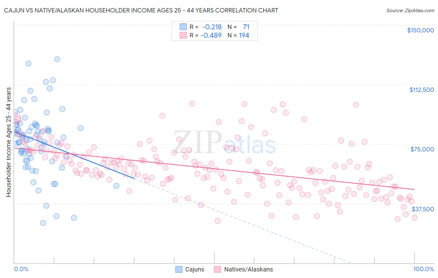 Cajun vs Native/Alaskan Householder Income Ages 25 - 44 years