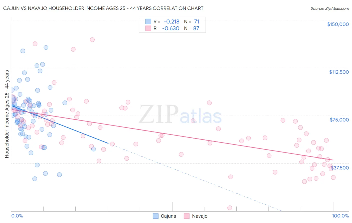 Cajun vs Navajo Householder Income Ages 25 - 44 years