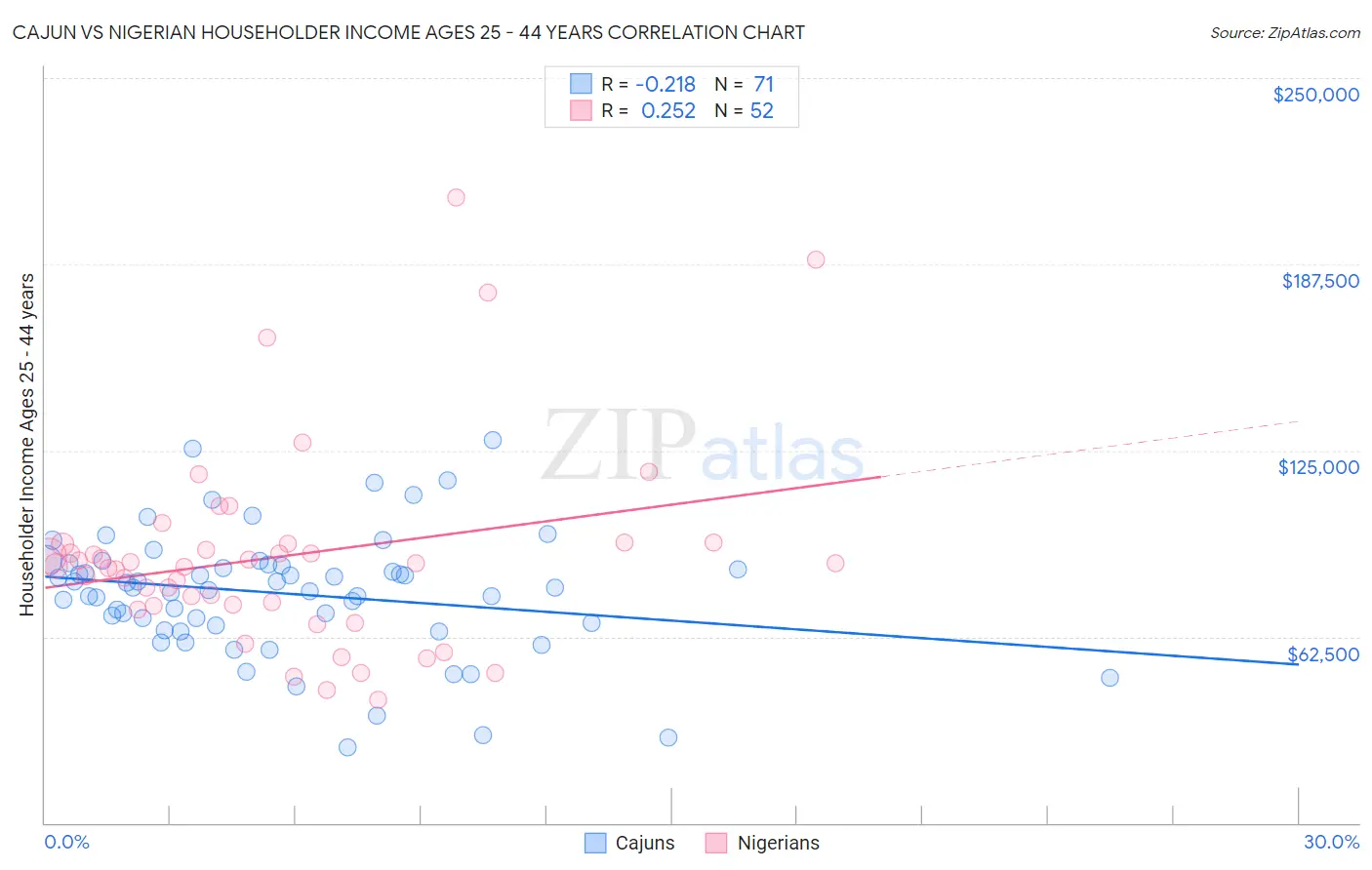 Cajun vs Nigerian Householder Income Ages 25 - 44 years