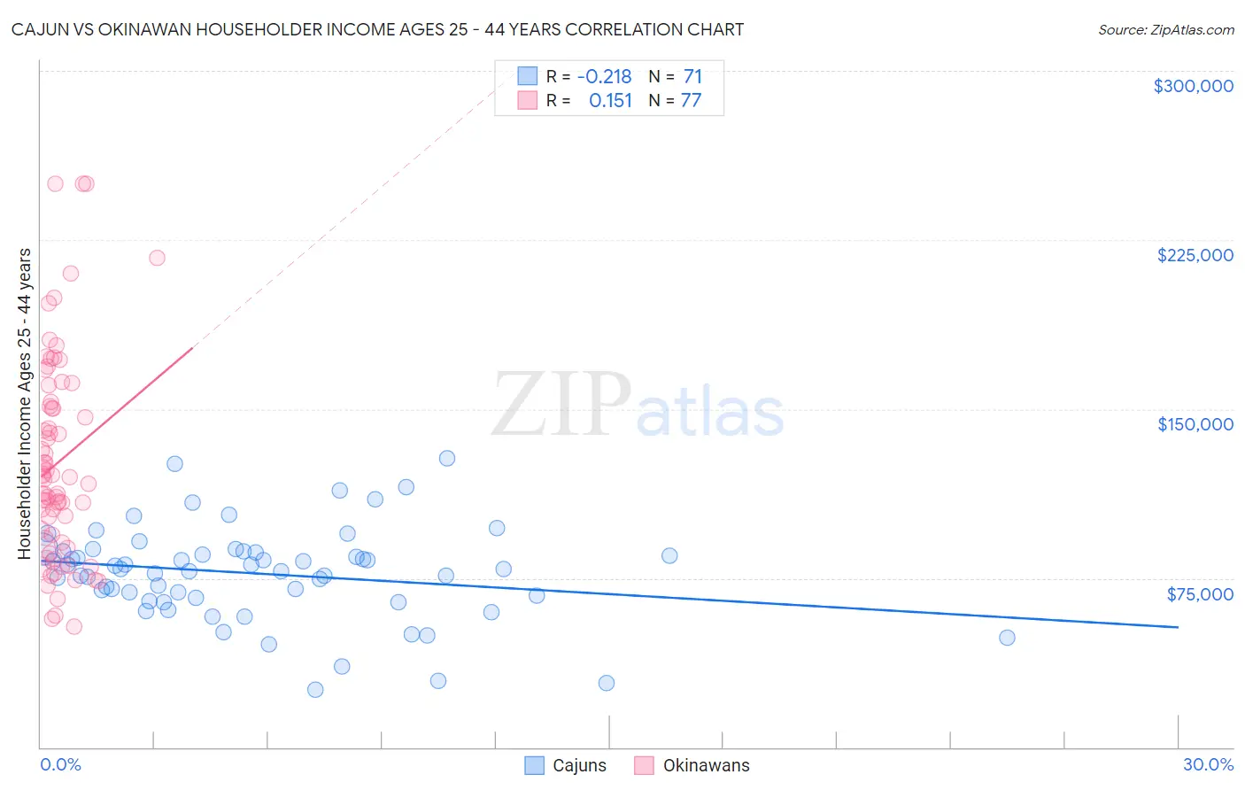 Cajun vs Okinawan Householder Income Ages 25 - 44 years