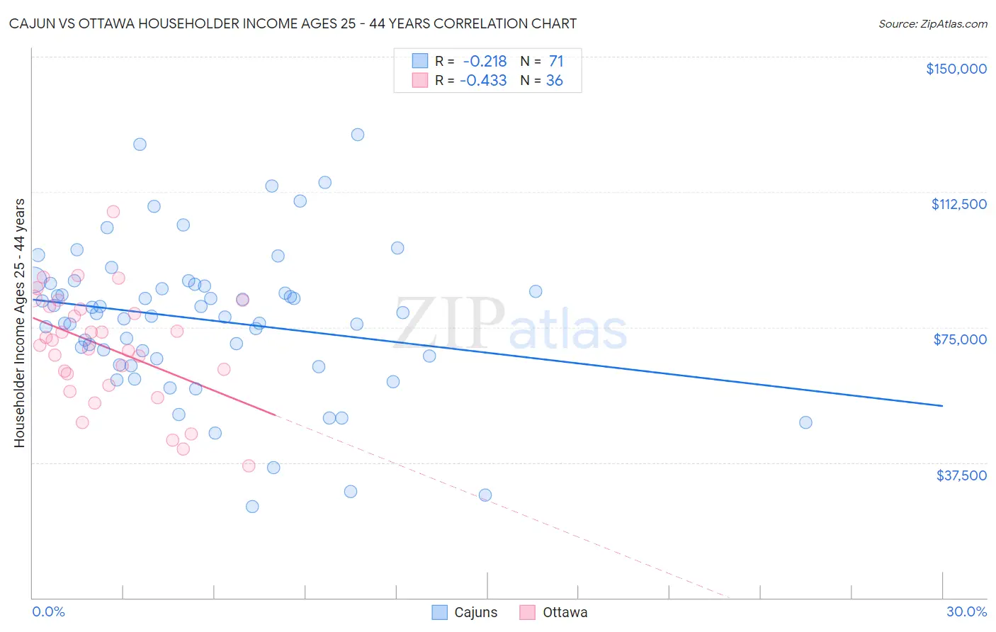 Cajun vs Ottawa Householder Income Ages 25 - 44 years