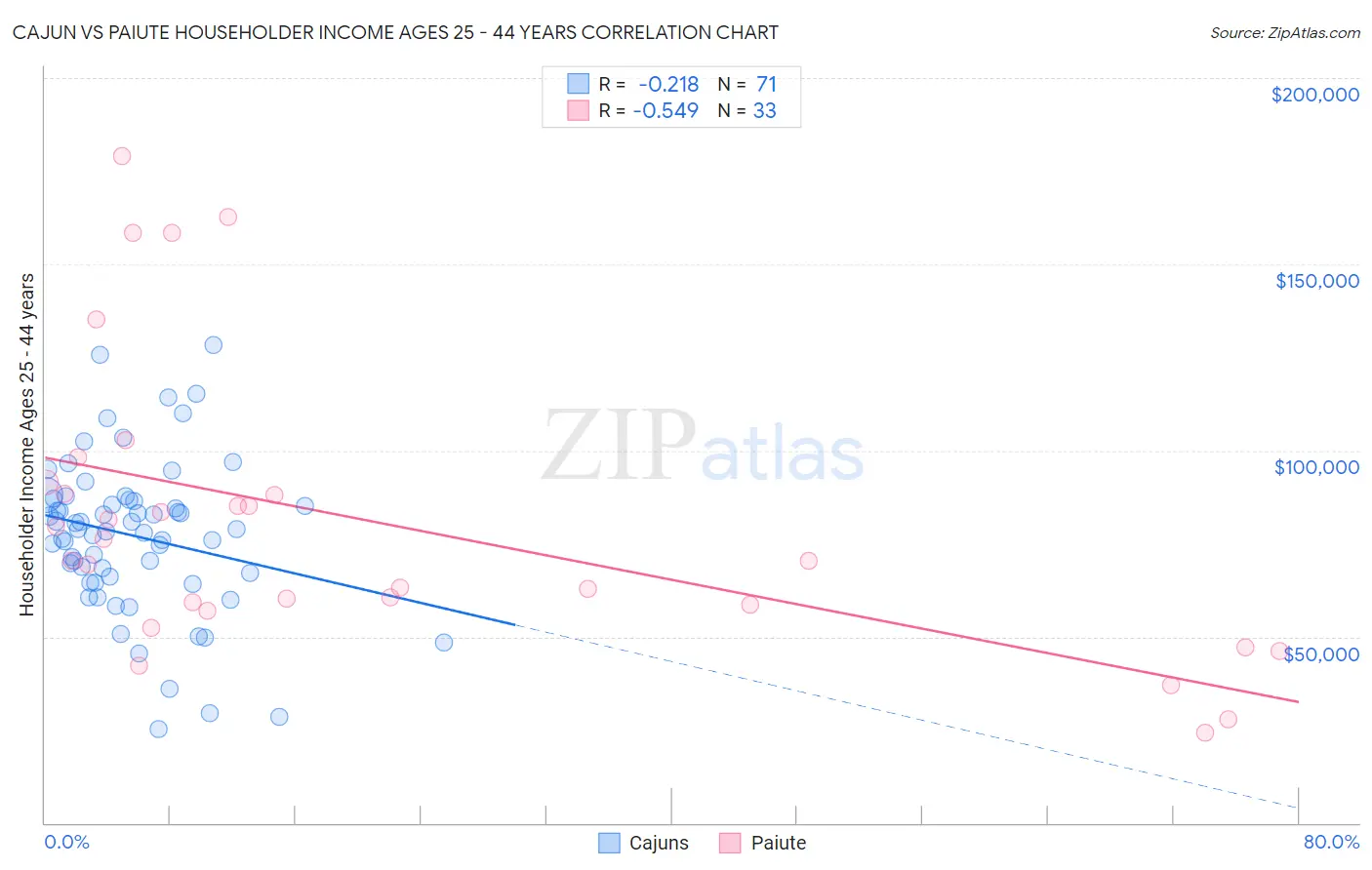 Cajun vs Paiute Householder Income Ages 25 - 44 years