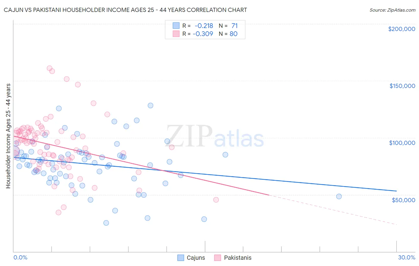 Cajun vs Pakistani Householder Income Ages 25 - 44 years